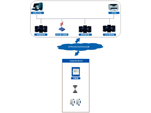 水表無(wú)線(xiàn)遠傳抄表方式